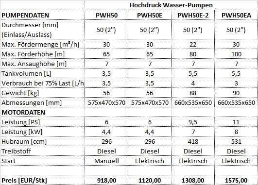 PowerSUM PWH Hochdruck-Wasserpumpe - E. Langstadlinger GmbH 