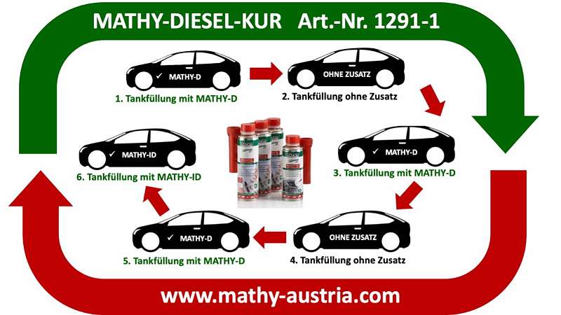 MATHY Diesel-Kur  Diesel-Systemreiniger + Injektor-Reiniger
